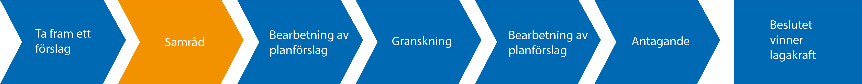Process ny översiktsplan